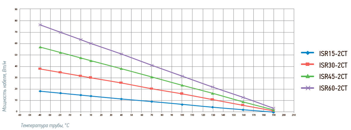 График мощности кабеля LAVITA ISR